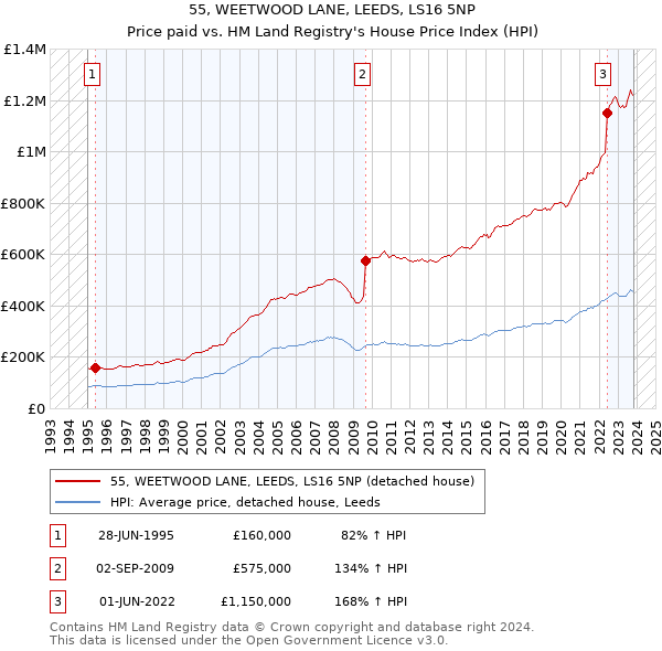 55, WEETWOOD LANE, LEEDS, LS16 5NP: Price paid vs HM Land Registry's House Price Index