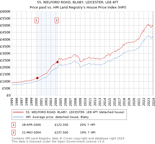 55, WELFORD ROAD, BLABY, LEICESTER, LE8 4FT: Price paid vs HM Land Registry's House Price Index