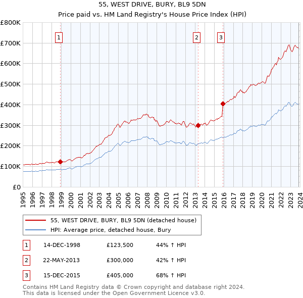 55, WEST DRIVE, BURY, BL9 5DN: Price paid vs HM Land Registry's House Price Index