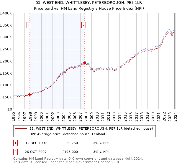 55, WEST END, WHITTLESEY, PETERBOROUGH, PE7 1LR: Price paid vs HM Land Registry's House Price Index
