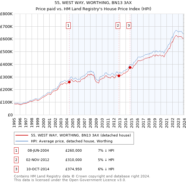55, WEST WAY, WORTHING, BN13 3AX: Price paid vs HM Land Registry's House Price Index