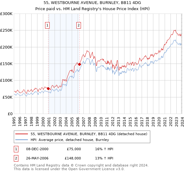 55, WESTBOURNE AVENUE, BURNLEY, BB11 4DG: Price paid vs HM Land Registry's House Price Index