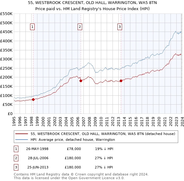 55, WESTBROOK CRESCENT, OLD HALL, WARRINGTON, WA5 8TN: Price paid vs HM Land Registry's House Price Index