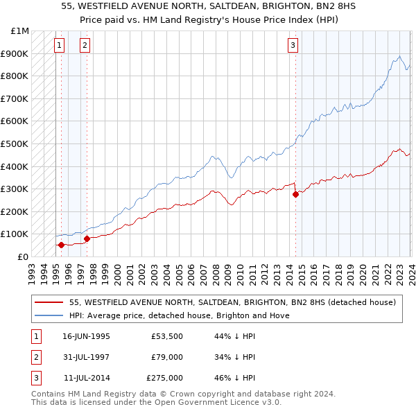 55, WESTFIELD AVENUE NORTH, SALTDEAN, BRIGHTON, BN2 8HS: Price paid vs HM Land Registry's House Price Index
