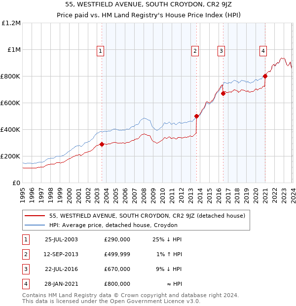 55, WESTFIELD AVENUE, SOUTH CROYDON, CR2 9JZ: Price paid vs HM Land Registry's House Price Index