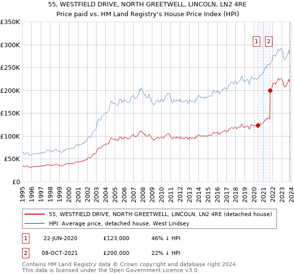 55, WESTFIELD DRIVE, NORTH GREETWELL, LINCOLN, LN2 4RE: Price paid vs HM Land Registry's House Price Index