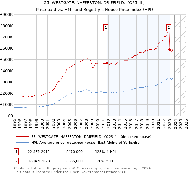 55, WESTGATE, NAFFERTON, DRIFFIELD, YO25 4LJ: Price paid vs HM Land Registry's House Price Index