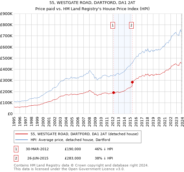 55, WESTGATE ROAD, DARTFORD, DA1 2AT: Price paid vs HM Land Registry's House Price Index