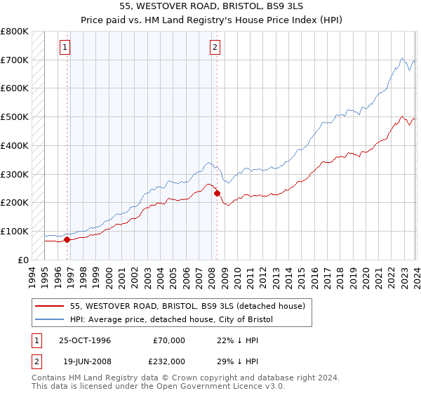 55, WESTOVER ROAD, BRISTOL, BS9 3LS: Price paid vs HM Land Registry's House Price Index