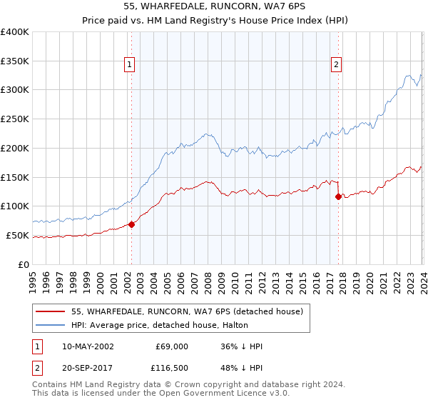 55, WHARFEDALE, RUNCORN, WA7 6PS: Price paid vs HM Land Registry's House Price Index