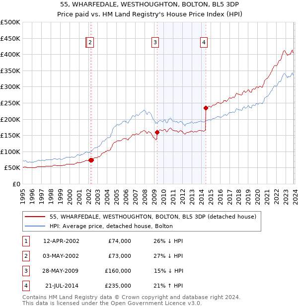 55, WHARFEDALE, WESTHOUGHTON, BOLTON, BL5 3DP: Price paid vs HM Land Registry's House Price Index