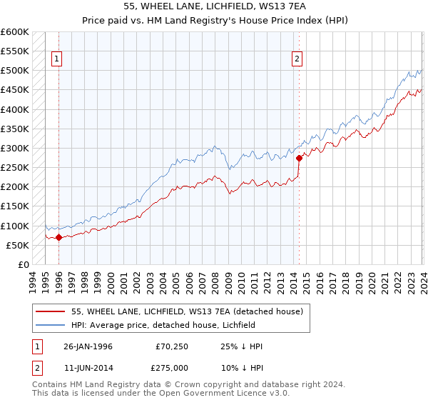 55, WHEEL LANE, LICHFIELD, WS13 7EA: Price paid vs HM Land Registry's House Price Index