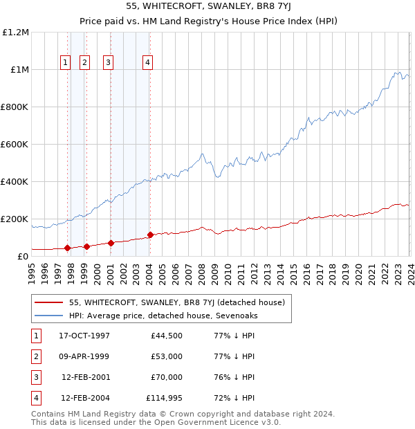 55, WHITECROFT, SWANLEY, BR8 7YJ: Price paid vs HM Land Registry's House Price Index