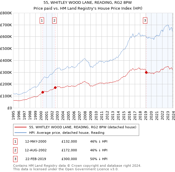 55, WHITLEY WOOD LANE, READING, RG2 8PW: Price paid vs HM Land Registry's House Price Index