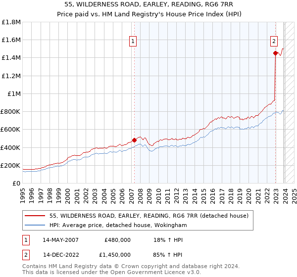 55, WILDERNESS ROAD, EARLEY, READING, RG6 7RR: Price paid vs HM Land Registry's House Price Index