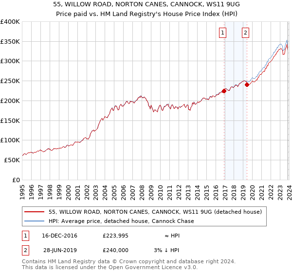 55, WILLOW ROAD, NORTON CANES, CANNOCK, WS11 9UG: Price paid vs HM Land Registry's House Price Index