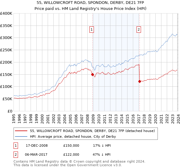 55, WILLOWCROFT ROAD, SPONDON, DERBY, DE21 7FP: Price paid vs HM Land Registry's House Price Index