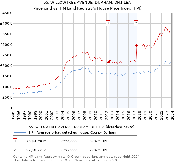 55, WILLOWTREE AVENUE, DURHAM, DH1 1EA: Price paid vs HM Land Registry's House Price Index