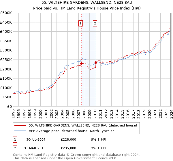 55, WILTSHIRE GARDENS, WALLSEND, NE28 8AU: Price paid vs HM Land Registry's House Price Index