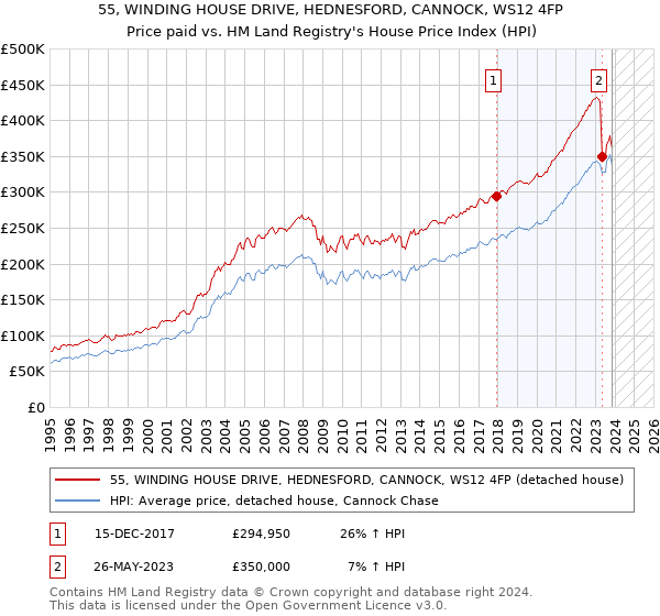 55, WINDING HOUSE DRIVE, HEDNESFORD, CANNOCK, WS12 4FP: Price paid vs HM Land Registry's House Price Index