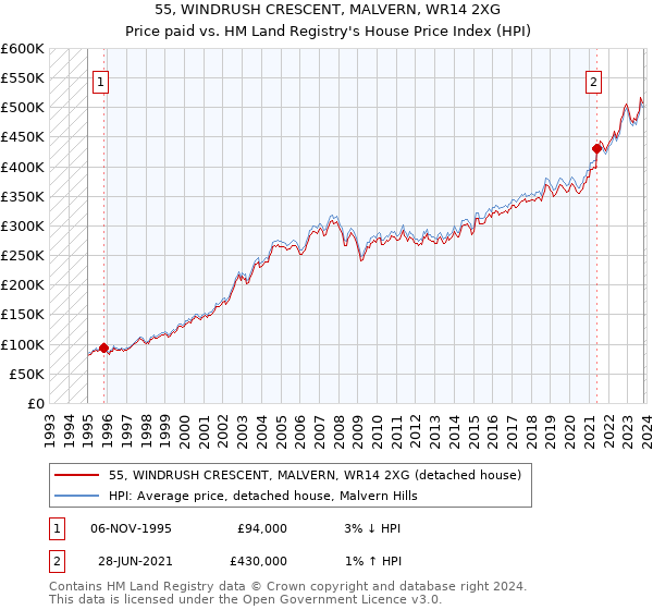 55, WINDRUSH CRESCENT, MALVERN, WR14 2XG: Price paid vs HM Land Registry's House Price Index