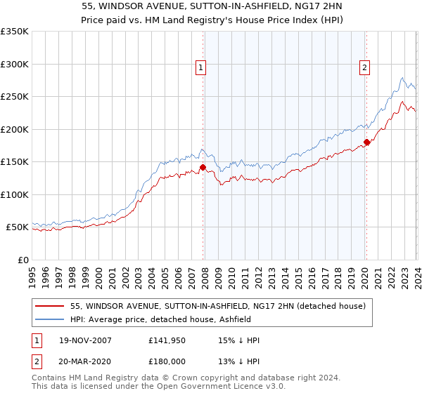 55, WINDSOR AVENUE, SUTTON-IN-ASHFIELD, NG17 2HN: Price paid vs HM Land Registry's House Price Index