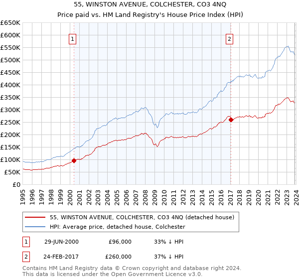 55, WINSTON AVENUE, COLCHESTER, CO3 4NQ: Price paid vs HM Land Registry's House Price Index