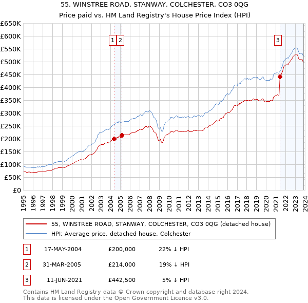 55, WINSTREE ROAD, STANWAY, COLCHESTER, CO3 0QG: Price paid vs HM Land Registry's House Price Index