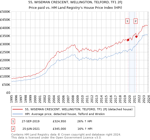 55, WISEMAN CRESCENT, WELLINGTON, TELFORD, TF1 2FJ: Price paid vs HM Land Registry's House Price Index