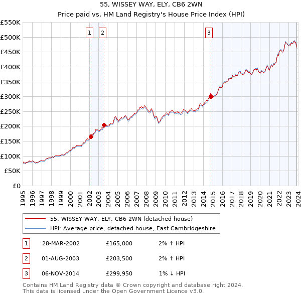 55, WISSEY WAY, ELY, CB6 2WN: Price paid vs HM Land Registry's House Price Index