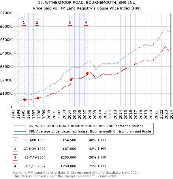 55, WITHERMOOR ROAD, BOURNEMOUTH, BH9 2NU: Price paid vs HM Land Registry's House Price Index