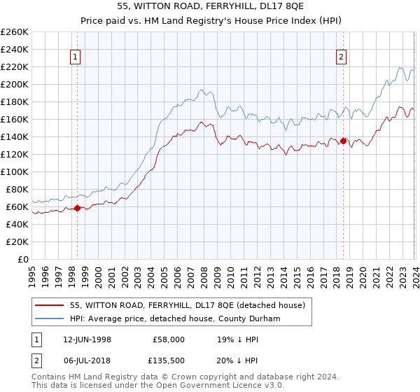 55, WITTON ROAD, FERRYHILL, DL17 8QE: Price paid vs HM Land Registry's House Price Index