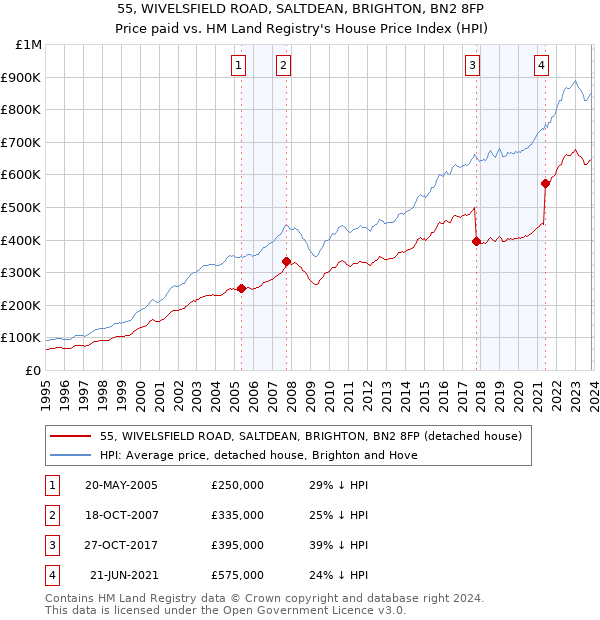 55, WIVELSFIELD ROAD, SALTDEAN, BRIGHTON, BN2 8FP: Price paid vs HM Land Registry's House Price Index