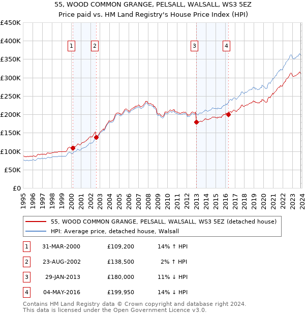 55, WOOD COMMON GRANGE, PELSALL, WALSALL, WS3 5EZ: Price paid vs HM Land Registry's House Price Index