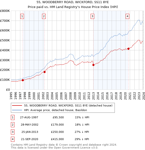 55, WOODBERRY ROAD, WICKFORD, SS11 8YE: Price paid vs HM Land Registry's House Price Index