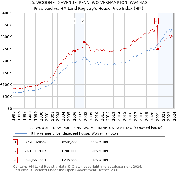 55, WOODFIELD AVENUE, PENN, WOLVERHAMPTON, WV4 4AG: Price paid vs HM Land Registry's House Price Index