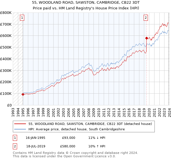 55, WOODLAND ROAD, SAWSTON, CAMBRIDGE, CB22 3DT: Price paid vs HM Land Registry's House Price Index