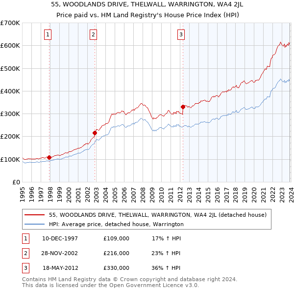 55, WOODLANDS DRIVE, THELWALL, WARRINGTON, WA4 2JL: Price paid vs HM Land Registry's House Price Index