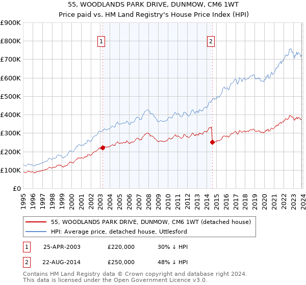 55, WOODLANDS PARK DRIVE, DUNMOW, CM6 1WT: Price paid vs HM Land Registry's House Price Index