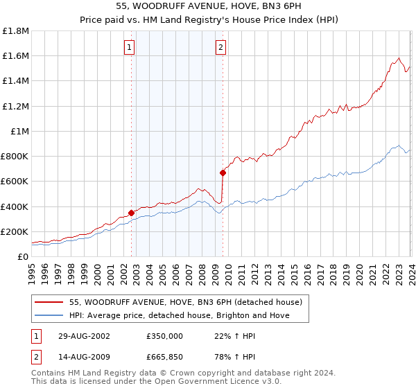 55, WOODRUFF AVENUE, HOVE, BN3 6PH: Price paid vs HM Land Registry's House Price Index