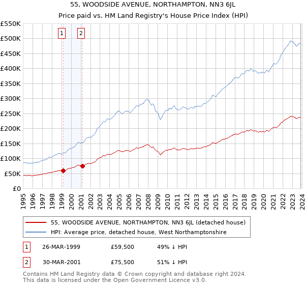 55, WOODSIDE AVENUE, NORTHAMPTON, NN3 6JL: Price paid vs HM Land Registry's House Price Index