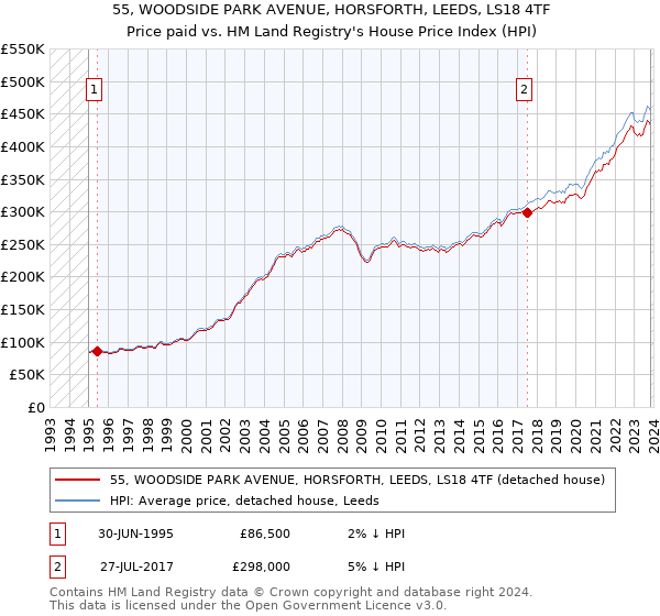 55, WOODSIDE PARK AVENUE, HORSFORTH, LEEDS, LS18 4TF: Price paid vs HM Land Registry's House Price Index