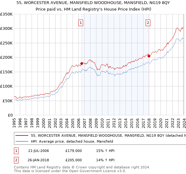 55, WORCESTER AVENUE, MANSFIELD WOODHOUSE, MANSFIELD, NG19 8QY: Price paid vs HM Land Registry's House Price Index