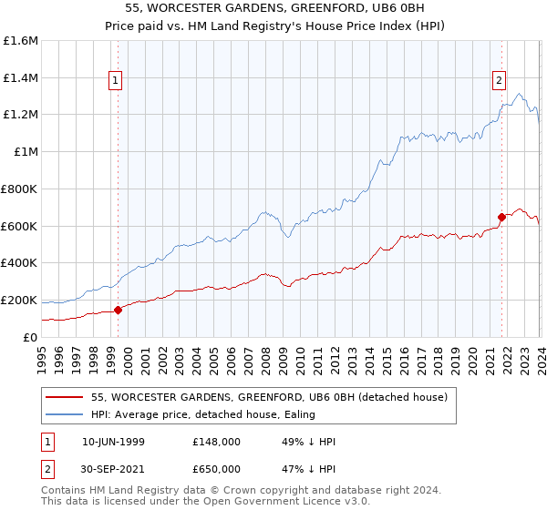 55, WORCESTER GARDENS, GREENFORD, UB6 0BH: Price paid vs HM Land Registry's House Price Index