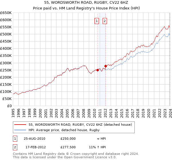 55, WORDSWORTH ROAD, RUGBY, CV22 6HZ: Price paid vs HM Land Registry's House Price Index