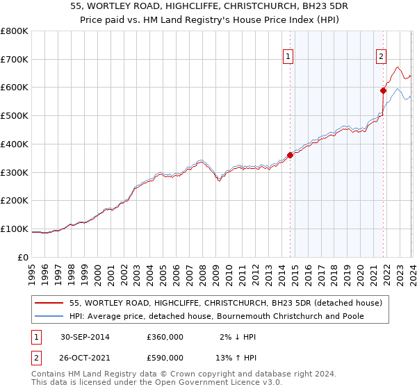 55, WORTLEY ROAD, HIGHCLIFFE, CHRISTCHURCH, BH23 5DR: Price paid vs HM Land Registry's House Price Index