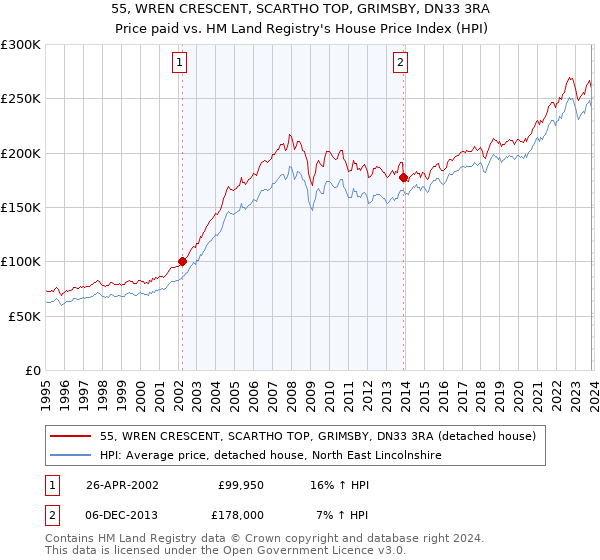 55, WREN CRESCENT, SCARTHO TOP, GRIMSBY, DN33 3RA: Price paid vs HM Land Registry's House Price Index