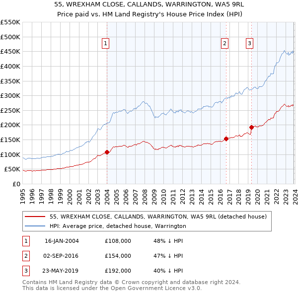 55, WREXHAM CLOSE, CALLANDS, WARRINGTON, WA5 9RL: Price paid vs HM Land Registry's House Price Index