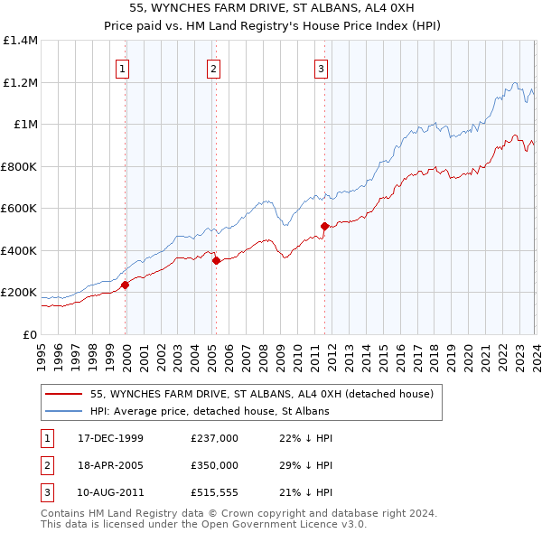55, WYNCHES FARM DRIVE, ST ALBANS, AL4 0XH: Price paid vs HM Land Registry's House Price Index