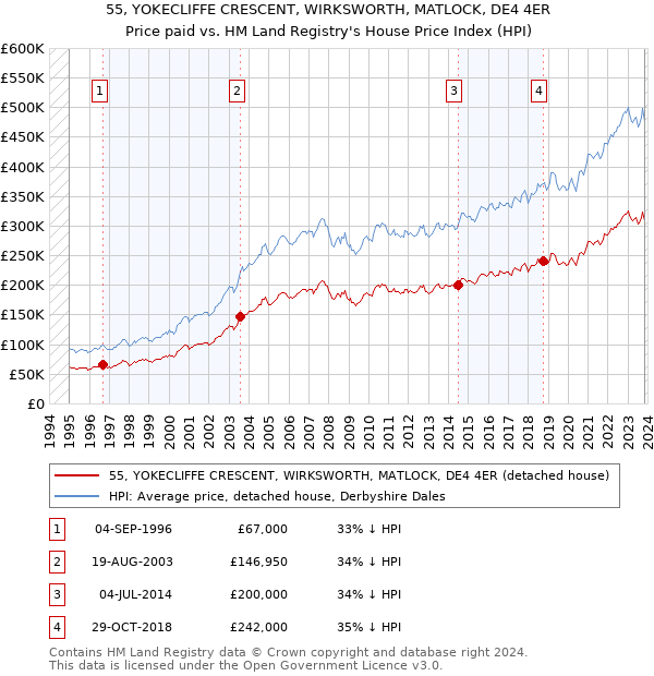 55, YOKECLIFFE CRESCENT, WIRKSWORTH, MATLOCK, DE4 4ER: Price paid vs HM Land Registry's House Price Index